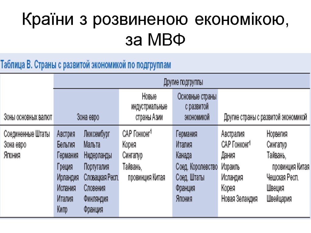 Країни з розвиненою економікою, за МВФ